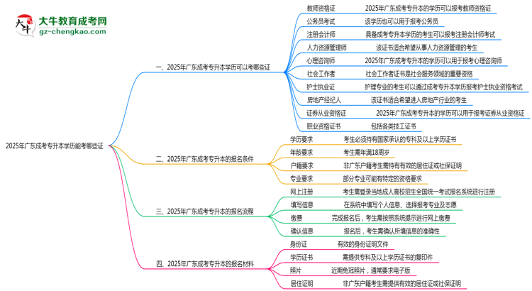 2025年廣東成考專升本學(xué)歷能考哪些證？十大熱門證書盤點(diǎn)思維導(dǎo)圖