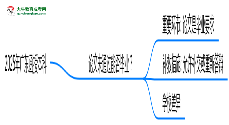 2025年廣東函授本科論文未通過能否補(bǔ)交？畢業(yè)規(guī)則調(diào)整思維導(dǎo)圖