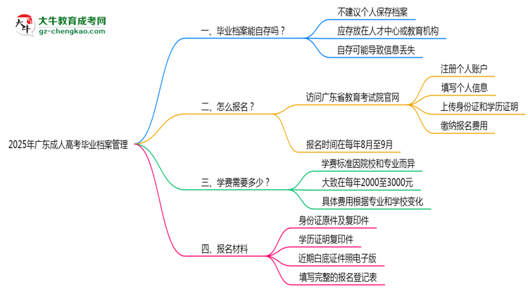 2025年廣東成人高考畢業(yè)檔案能自存嗎？官方托管新政思維導(dǎo)圖