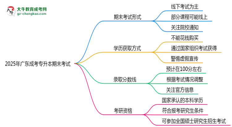 2025年廣東成考專升本期末考線上考？考試形式官方確認(rèn)思維導(dǎo)圖