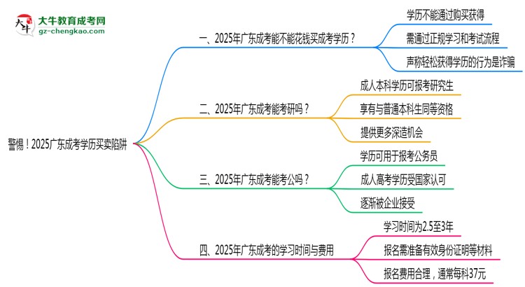 警惕！2025廣東成考學歷買賣陷阱（官方聲明）思維導圖