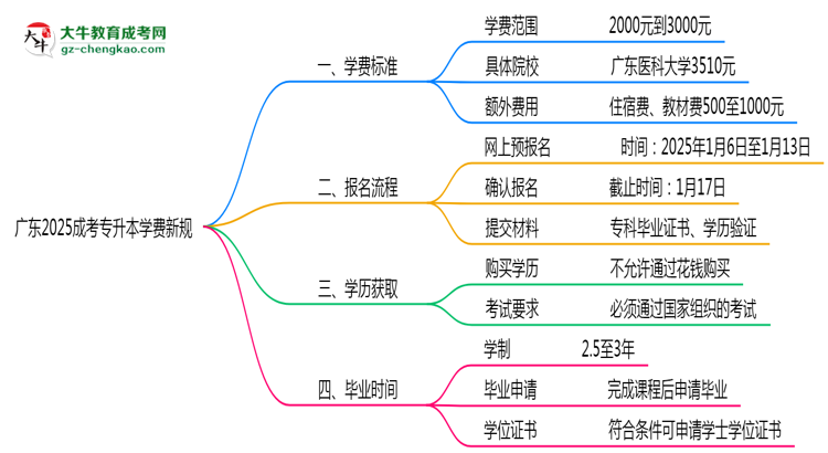 廣東2025成考專升本學費新規(guī)：各院校收費標準完整公示思維導圖