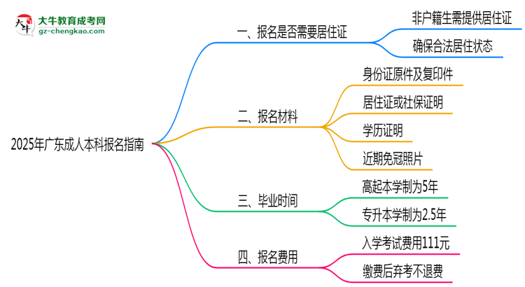 非戶籍生必看！2025年廣東成人本科報(bào)名需居住證嗎？思維導(dǎo)圖