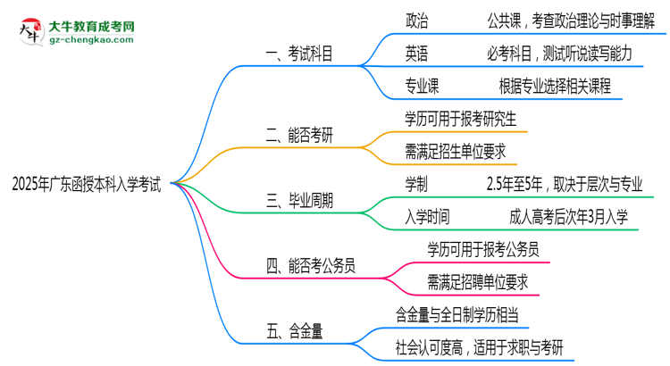 必看！2025廣東函授本科入學(xué)考試科目及備考策略匯總思維導(dǎo)圖