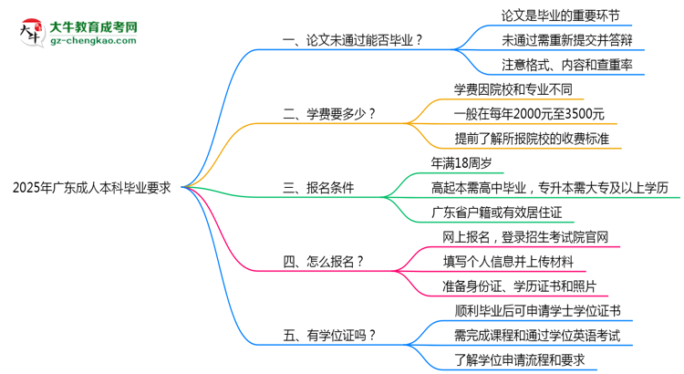 2025年廣東成人本科論文未通過能否補交？畢業(yè)規(guī)則調(diào)整思維導(dǎo)圖