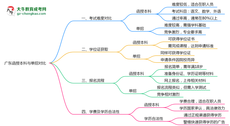 廣東函授本科和單招哪個(gè)更難？2025年考試難度對(duì)比思維導(dǎo)圖