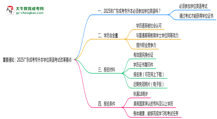 重要通知：2025廣東成考專升本學位英語考試改革要點思維導圖