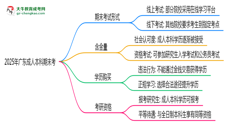 2025年廣東成人本科期末考線上考？考試形式官方確認(rèn)思維導(dǎo)圖