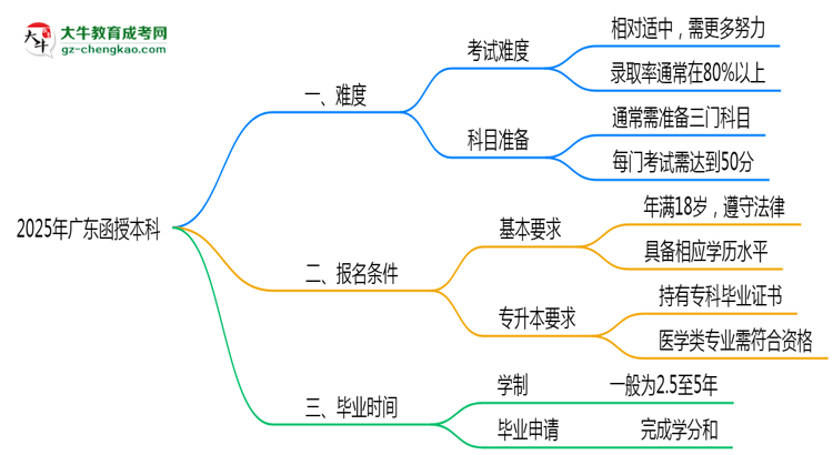 2025廣東函授本科難度升級(jí)？各科目通過(guò)率數(shù)據(jù)曝光思維導(dǎo)圖