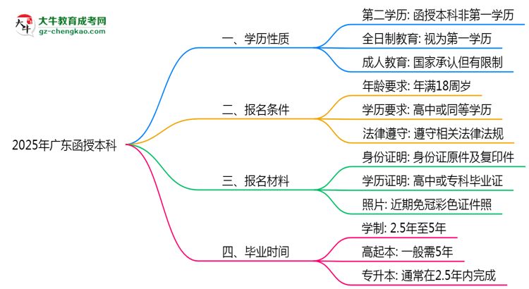 2025年廣東明確界定：函授本科學(xué)歷屬第一學(xué)歷嗎？思維導(dǎo)圖