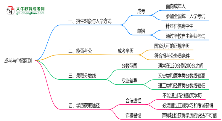 成考與單招區(qū)別在哪？2025年廣州考生必看對(duì)比指南思維導(dǎo)圖