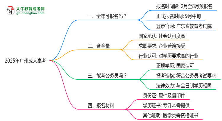 廣州成人高考全年可報名？2025年報考時間節(jié)點(diǎn)更新思維導(dǎo)圖