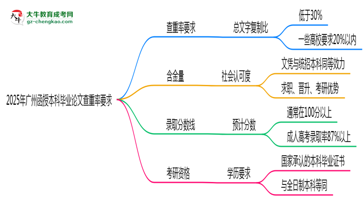 2025年廣州函授本科畢業(yè)論文查重率要求提高至多少？思維導(dǎo)圖