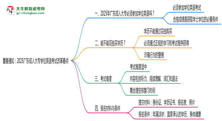 重要通知：2025廣東成人大專學(xué)位英語考試改革要點(diǎn)思維導(dǎo)圖