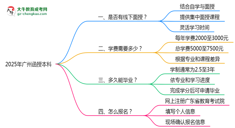 廣州函授本科線下授課嗎？2025年面授課程安排說明思維導(dǎo)圖