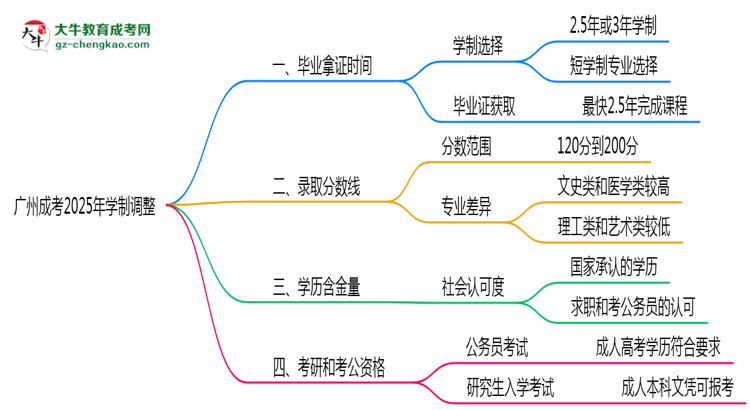 廣州成考2025年學(xué)制調(diào)整：最快多久能拿畢業(yè)證？思維導(dǎo)圖