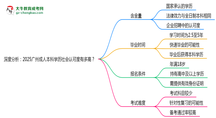 深度分析：2025廣州成人本科學(xué)歷社會認(rèn)可度有多高？思維導(dǎo)圖