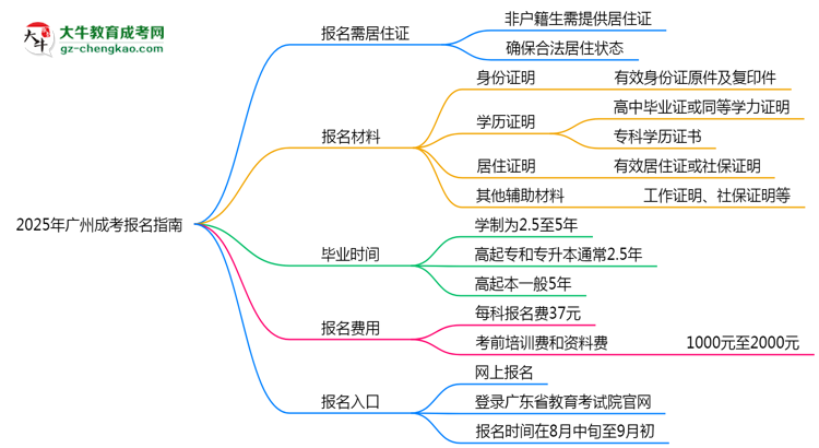 非戶籍生必看！2025年廣州成考報名需居住證嗎？思維導圖