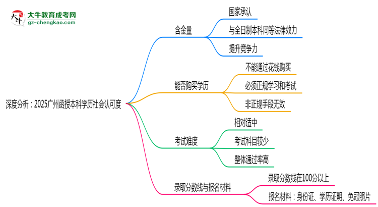 深度分析：2025廣州函授本科學(xué)歷社會認(rèn)可度有多高？思維導(dǎo)圖