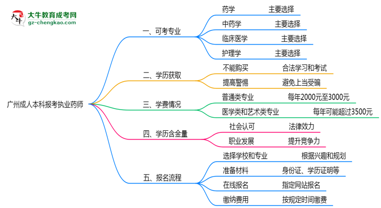 【答疑】廣州成人本科哪些專(zhuān)業(yè)可考執(zhí)業(yè)藥師？2025年報(bào)考條件