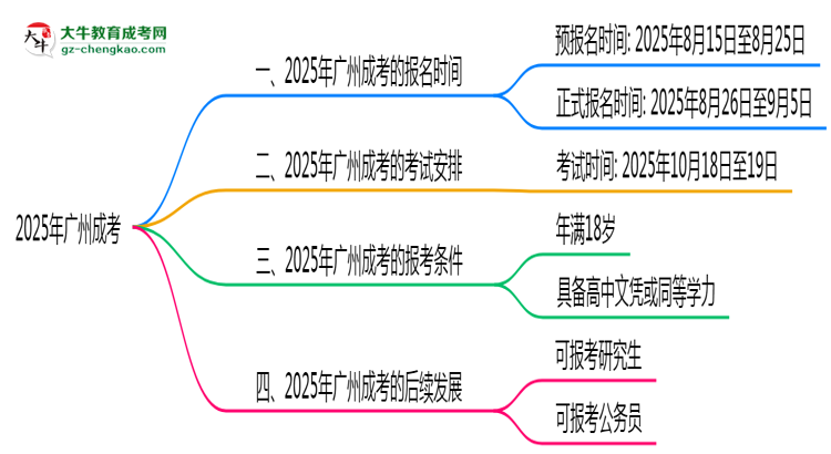 廣州成考全年可報(bào)名？2025年報(bào)考時(shí)間節(jié)點(diǎn)更新思維導(dǎo)圖