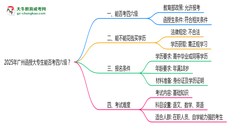 2025廣州函授大專生能否考四六級(jí)？教育部最新答復(fù)思維導(dǎo)圖