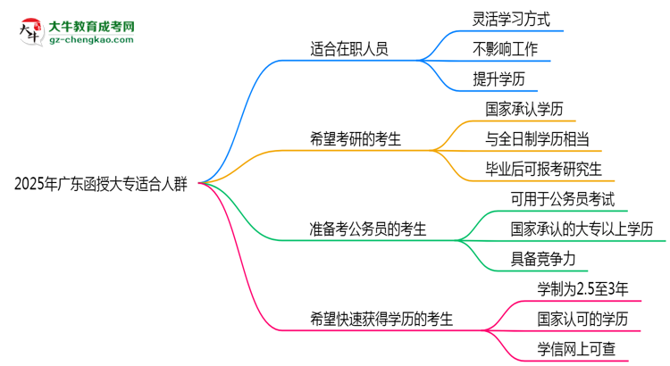 哪些人適合報廣東函授大專？2025年四類人群推薦名單思維導(dǎo)圖