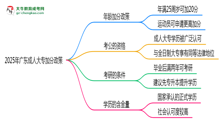 2025年廣東成人大專加分政策：滿多少歲可加20分？