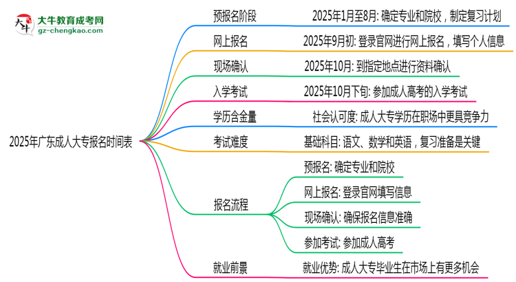 速看！2025年廣東成人大專報(bào)名時(shí)間表+流程全解析思維導(dǎo)圖