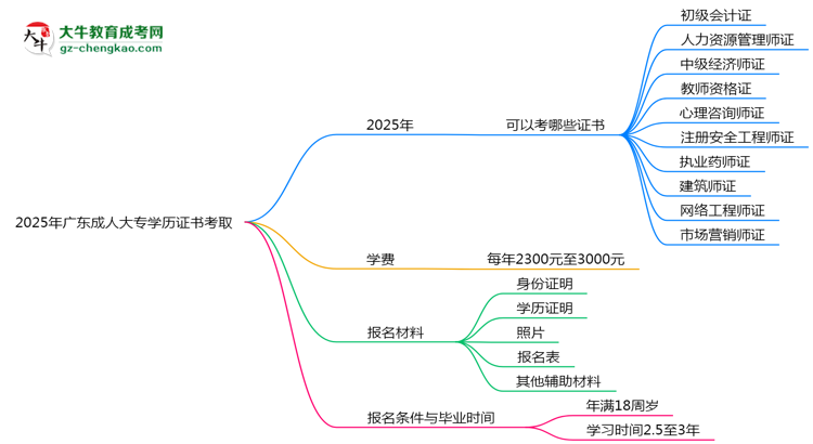 2025年廣東成人大專學歷能考哪些證？十大熱門證書盤點思維導圖