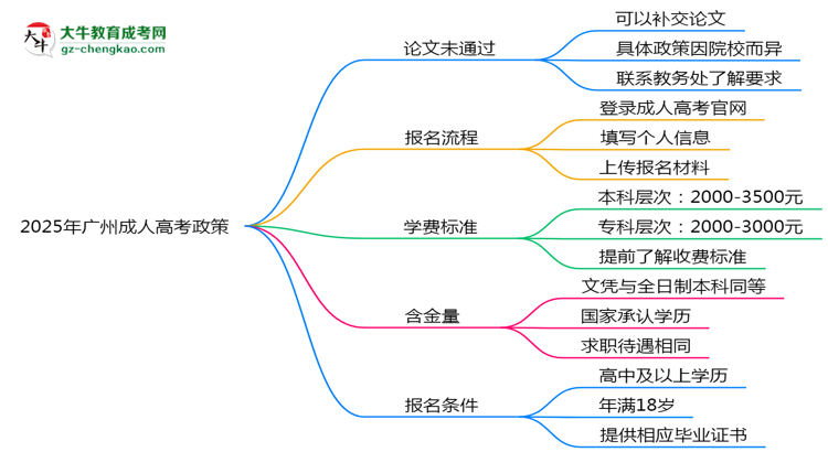 2025年廣州成人高考論文未通過(guò)能否補(bǔ)交？畢業(yè)規(guī)則調(diào)整