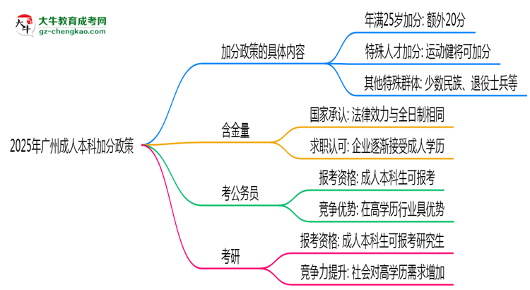 【圖文】2025年廣州成人本科加分政策：滿(mǎn)多少歲可加20分？