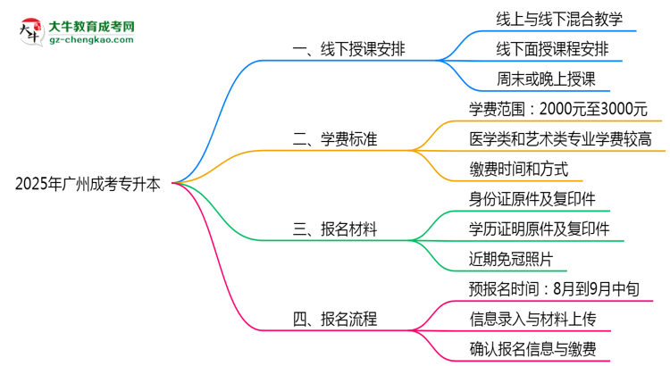 廣州成考專升本線下授課嗎？2025年面授課程安排說明思維導圖