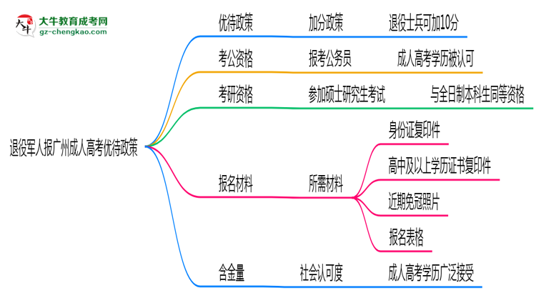 退役軍人報(bào)廣州成人高考有加分？2025年優(yōu)待政策詳解