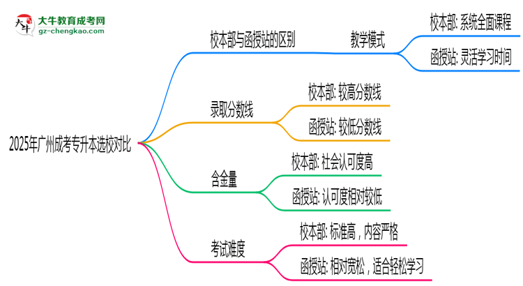 2025年廣州成考專升本選校本部還是函授站？6大對比解析思維導圖