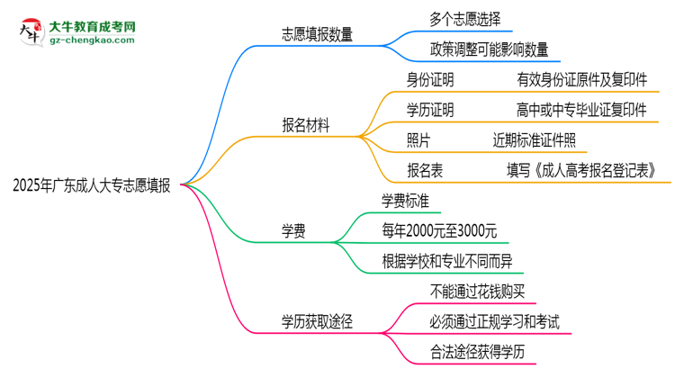 【答疑】廣東成人大專能填幾個(gè)志愿？2025年志愿填報(bào)規(guī)則變更