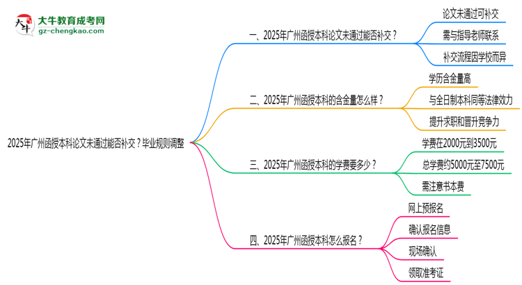 【圖文】2025年廣州函授本科論文未通過能否補交？畢業(yè)規(guī)則調整