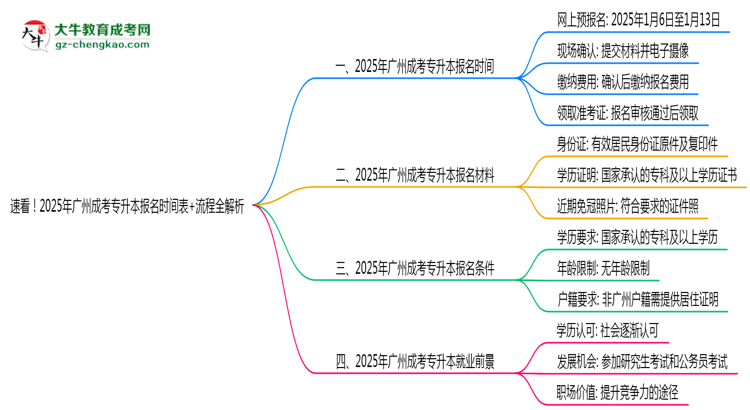 速看！2025年廣州成考專升本報(bào)名時(shí)間表+流程全解析思維導(dǎo)圖