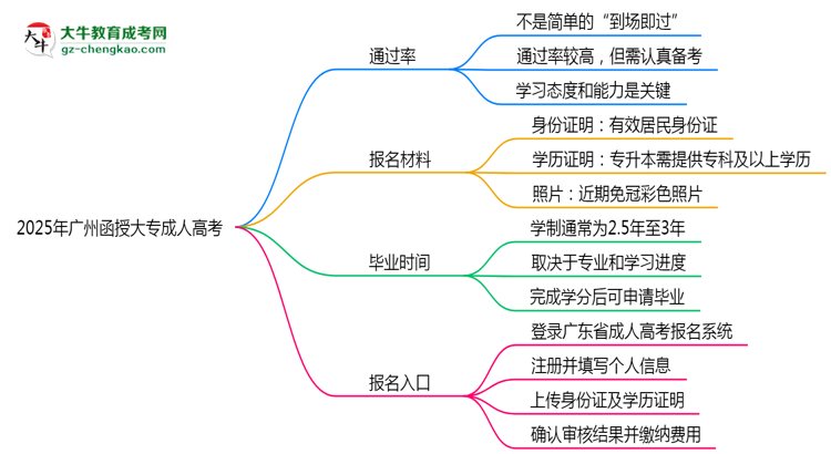 2025年廣州函授大專真能“到場即過”？通過率數(shù)據(jù)曝光