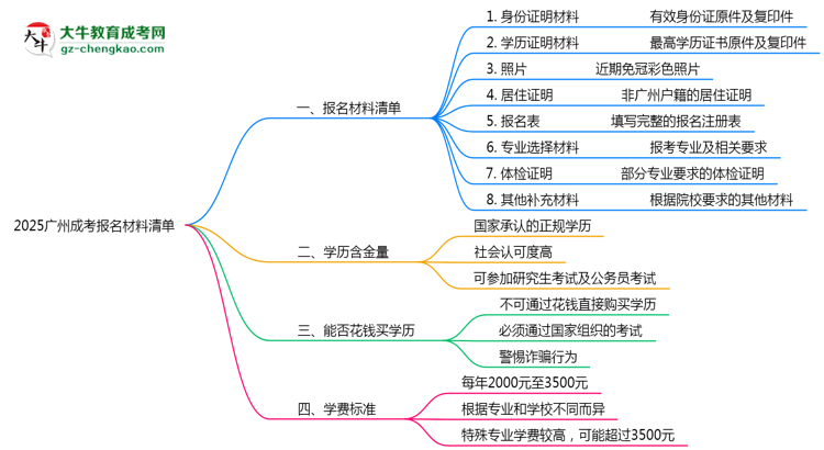 2025廣州成考報(bào)名材料清單：8類(lèi)必備文件明細(xì)思維導(dǎo)圖