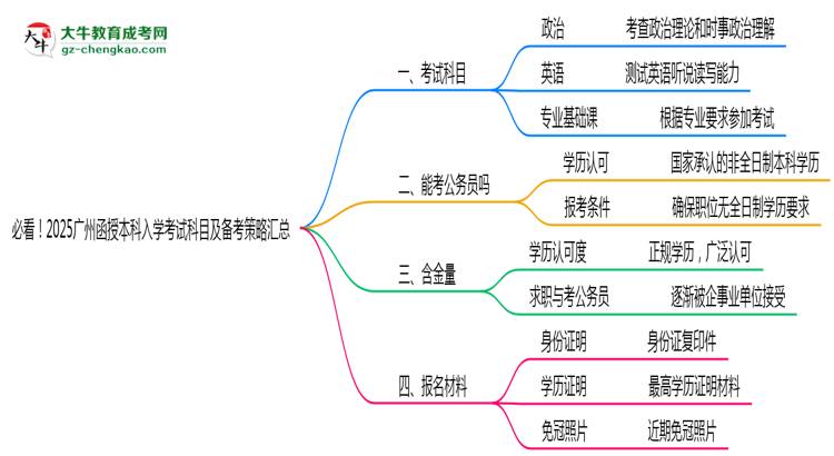 必看！2025廣州函授本科入學考試科目及備考策略匯總思維導圖