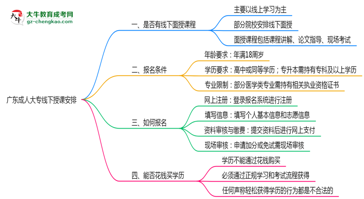 廣東成人大專線下授課嗎？2025年面授課程安排說明思維導圖