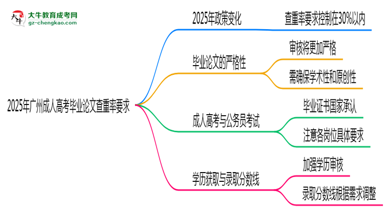 2025年廣州成人高考畢業(yè)論文查重率要求提高至多少？思維導(dǎo)圖