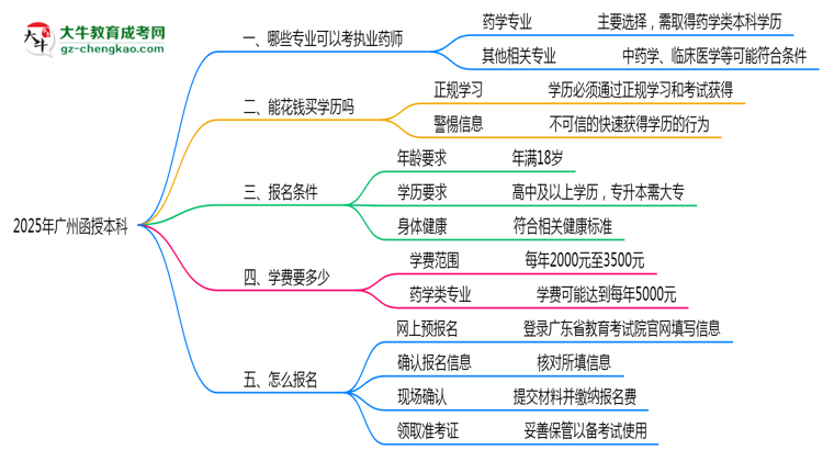 【答疑】廣州函授本科哪些專業(yè)可考執(zhí)業(yè)藥師？2025年報考條件