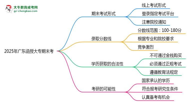 2025年廣東函授大專期末考線上考？考試形式官方確認思維導圖