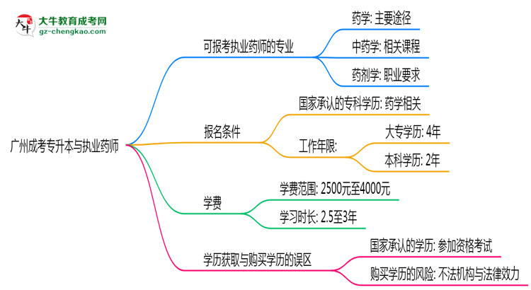 【答疑】廣州成考專升本哪些專業(yè)可考執(zhí)業(yè)藥師？2025年報考條件