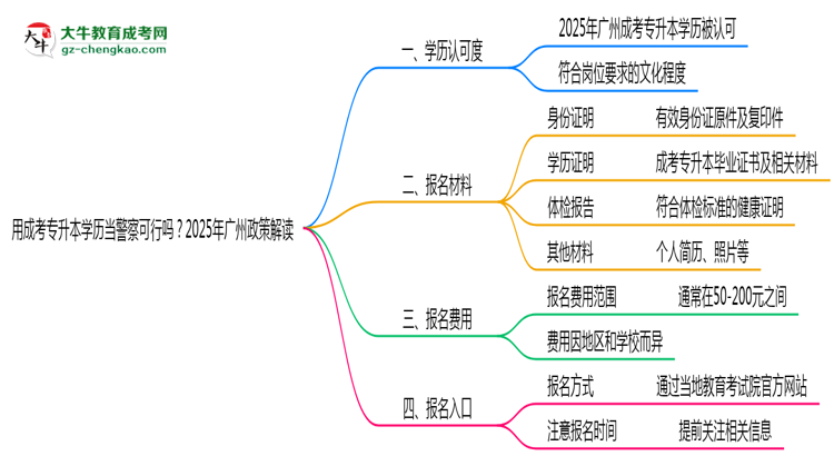 用成考專升本學(xué)歷當(dāng)警察可行嗎？2025年廣州政策解讀思維導(dǎo)圖