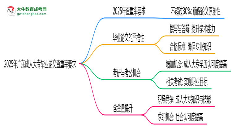 2025年廣東成人大專畢業(yè)論文查重率要求提高至多少？思維導(dǎo)圖