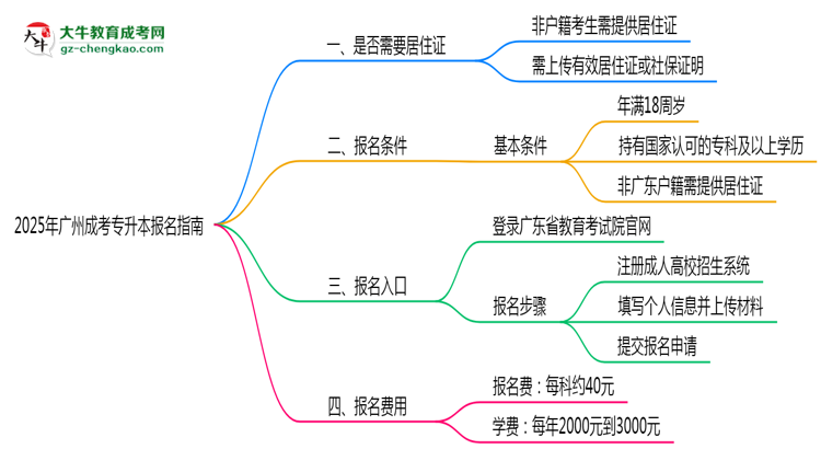 非戶籍生必看！2025年廣州成考專升本報名需居住證嗎？