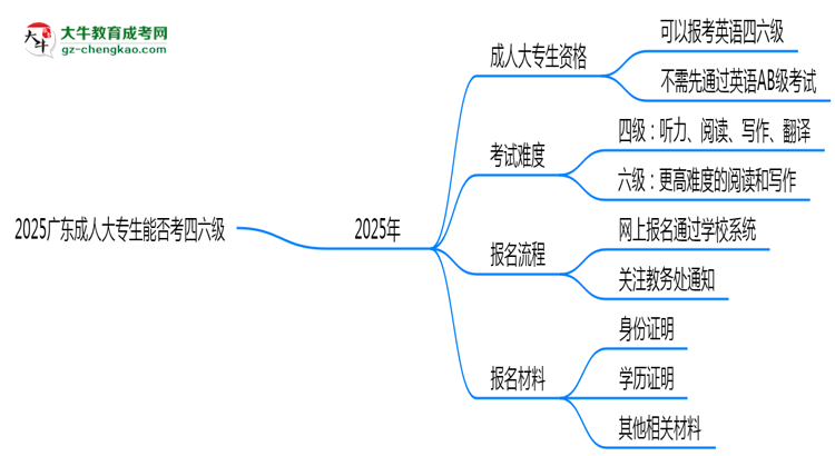 2025廣東成人大專生能否考四六級(jí)？教育部最新答復(fù)思維導(dǎo)圖